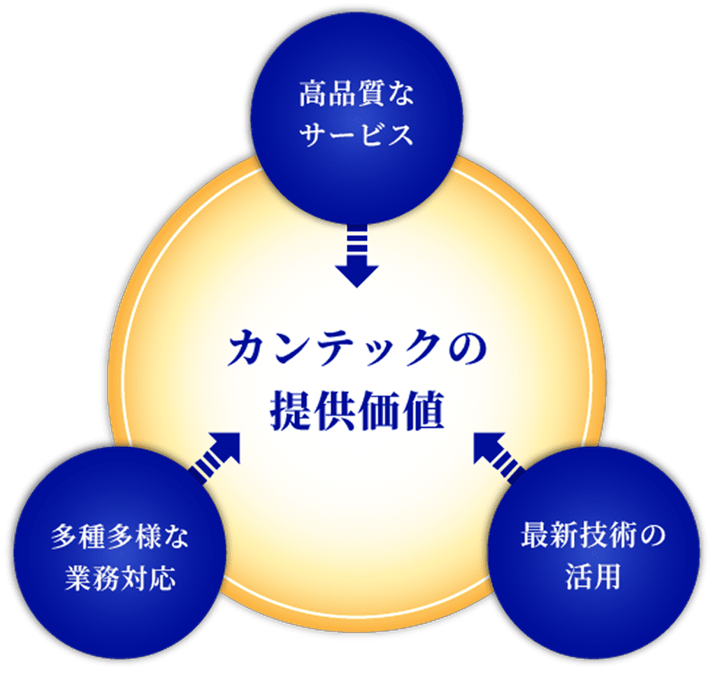 カンテックの提供価値